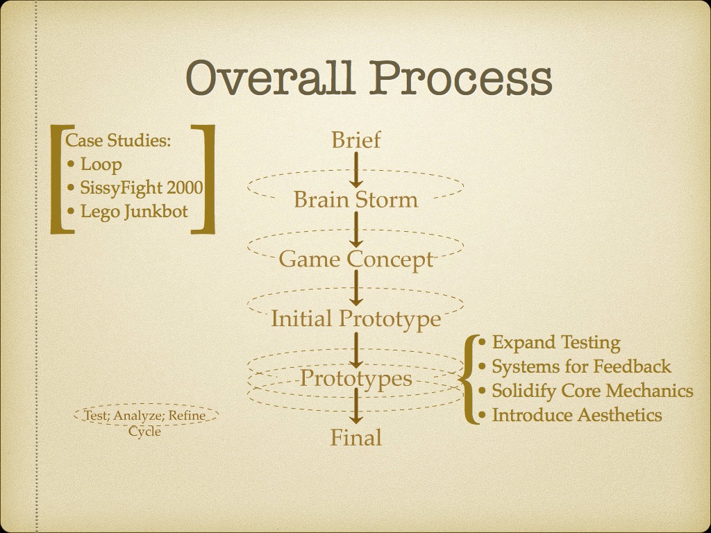 Design Process Overall - Page